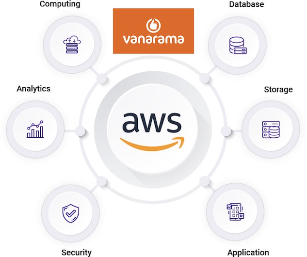 Unrivalled AWS cloud services…